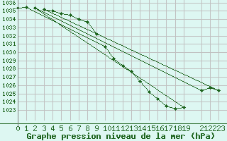 Courbe de la pression atmosphrique pour Elsenborn (Be)