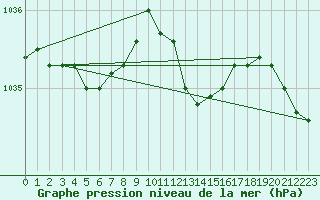 Courbe de la pression atmosphrique pour Stabroek