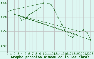 Courbe de la pression atmosphrique pour Izegem (Be)