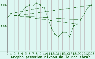 Courbe de la pression atmosphrique pour Kokemaki Tulkkila