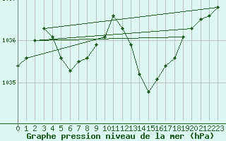 Courbe de la pression atmosphrique pour Pau (64)