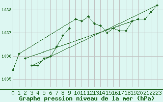 Courbe de la pression atmosphrique pour Engins (38)