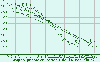 Courbe de la pression atmosphrique pour Bonn (All)