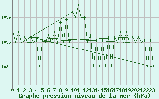 Courbe de la pression atmosphrique pour Woensdrecht