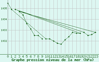 Courbe de la pression atmosphrique pour Christnach (Lu)