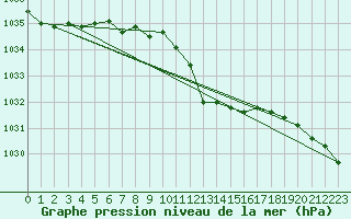 Courbe de la pression atmosphrique pour Pila