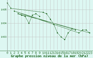 Courbe de la pression atmosphrique pour Bremervoerde