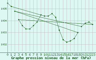 Courbe de la pression atmosphrique pour Dax (40)