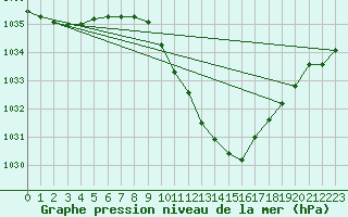 Courbe de la pression atmosphrique pour Gottfrieding