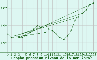 Courbe de la pression atmosphrique pour Ilomantsi Mekrijarv