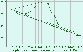 Courbe de la pression atmosphrique pour Dunkerque (59)