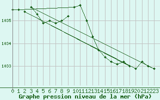 Courbe de la pression atmosphrique pour Ste (34)