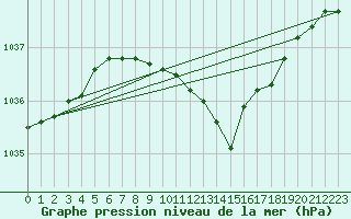 Courbe de la pression atmosphrique pour Byglandsfjord-Solbakken