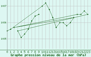 Courbe de la pression atmosphrique pour Haegen (67)