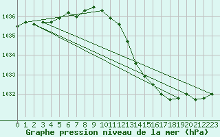 Courbe de la pression atmosphrique pour Als (30)