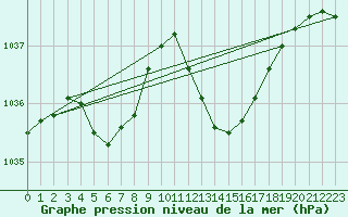Courbe de la pression atmosphrique pour Bergerac (24)