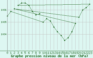 Courbe de la pression atmosphrique pour Vaagsli