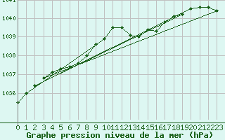 Courbe de la pression atmosphrique pour Charleroi (Be)