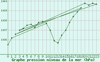 Courbe de la pression atmosphrique pour Berne Liebefeld (Sw)