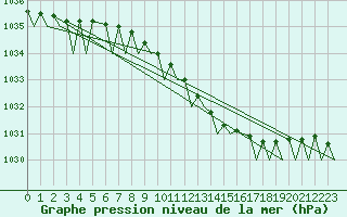 Courbe de la pression atmosphrique pour Sandane / Anda