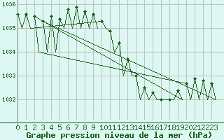 Courbe de la pression atmosphrique pour Bonn (All)