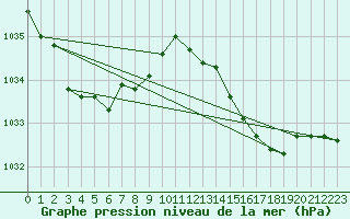 Courbe de la pression atmosphrique pour Bouligny (55)