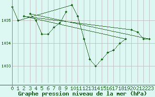 Courbe de la pression atmosphrique pour Santander (Esp)