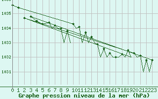 Courbe de la pression atmosphrique pour Bournemouth (UK)