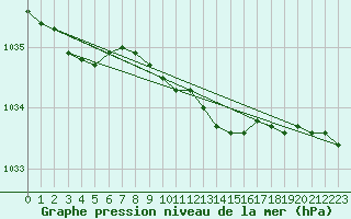 Courbe de la pression atmosphrique pour Pernaja Orrengrund