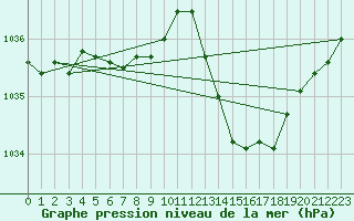 Courbe de la pression atmosphrique pour La Baeza (Esp)