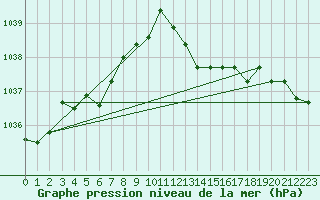 Courbe de la pression atmosphrique pour Coulommes-et-Marqueny (08)