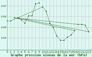 Courbe de la pression atmosphrique pour Ble / Mulhouse (68)