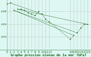 Courbe de la pression atmosphrique pour Grandfresnoy (60)