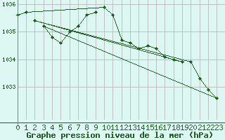 Courbe de la pression atmosphrique pour Baden Wurttemberg, Neuostheim