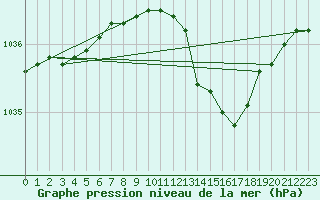 Courbe de la pression atmosphrique pour Varkaus Kosulanniemi