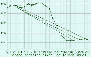 Courbe de la pression atmosphrique pour Grasque (13)