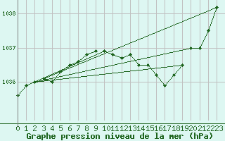 Courbe de la pression atmosphrique pour Tjakaape