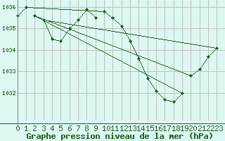 Courbe de la pression atmosphrique pour Ble / Mulhouse (68)