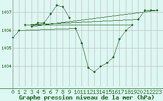 Courbe de la pression atmosphrique pour Spittal Drau