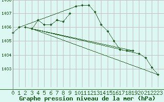 Courbe de la pression atmosphrique pour Pouzauges (85)