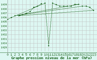 Courbe de la pression atmosphrique pour Cuprija