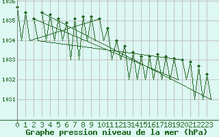Courbe de la pression atmosphrique pour Maastricht / Zuid Limburg (PB)
