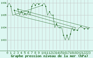 Courbe de la pression atmosphrique pour London / Heathrow (UK)