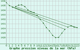 Courbe de la pression atmosphrique pour Mosen