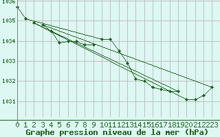 Courbe de la pression atmosphrique pour Herhet (Be)
