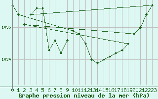 Courbe de la pression atmosphrique pour Koppigen