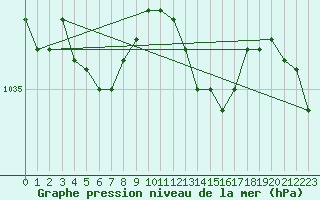 Courbe de la pression atmosphrique pour Bruxelles (Be)