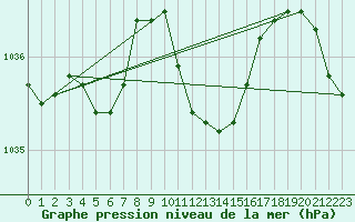 Courbe de la pression atmosphrique pour Reutte