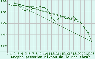 Courbe de la pression atmosphrique pour Buchs / Aarau