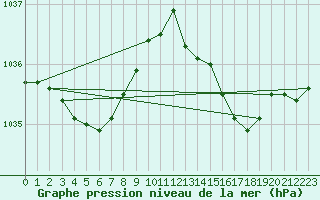 Courbe de la pression atmosphrique pour Montauban (82)